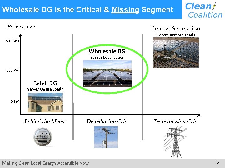 Wholesale DG is the Critical & Missing Segment Project Size Central Generation Serves Remote