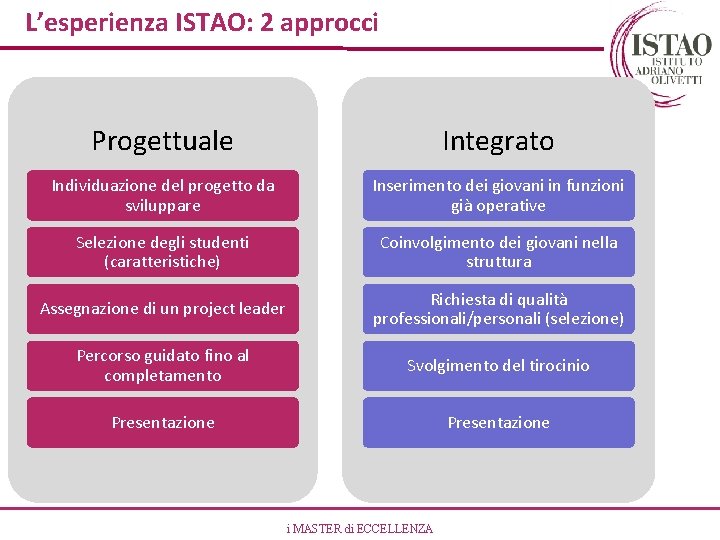 L’esperienza ISTAO: 2 approcci Progettuale Integrato Individuazione del progetto da sviluppare Inserimento dei giovani