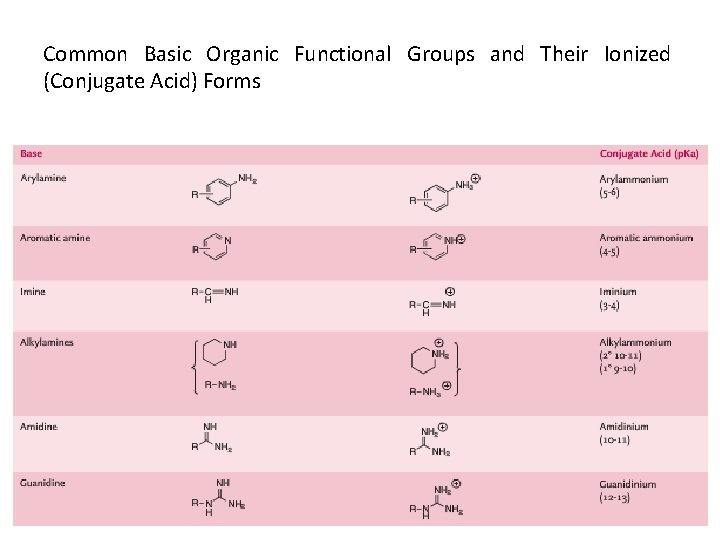 Common Basic Organic Functional Groups and Their Ionized (Conjugate Acid) Forms 