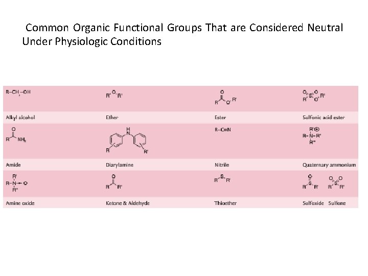 Common Organic Functional Groups That are Considered Neutral Under Physiologic Conditions 