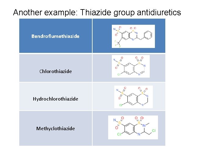 Another example: Thiazide group antidiuretics Bendroflumethiazide Chlorothiazide Hydrochlorothiazide Methyclothiazide 