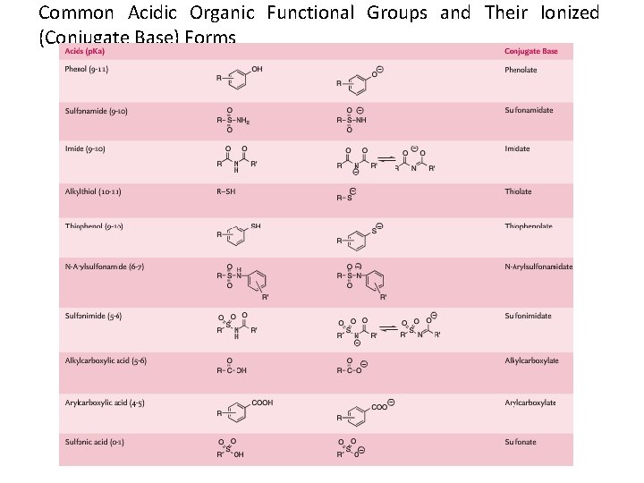 Common Acidic Organic Functional Groups and Their Ionized (Conjugate Base) Forms 