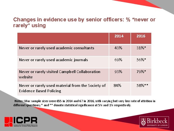 Changes in evidence use by senior officers: % “never or rarely” using 2014 2016 Changes in evidence use by senior officers: % “never or rarely” using 2014 2016