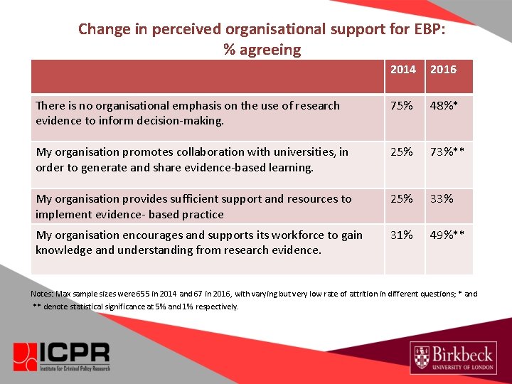 Change in perceived organisational support for EBP: % agreeing 2014 2016 There is Change in perceived organisational support for EBP: % agreeing 2014 2016 There is