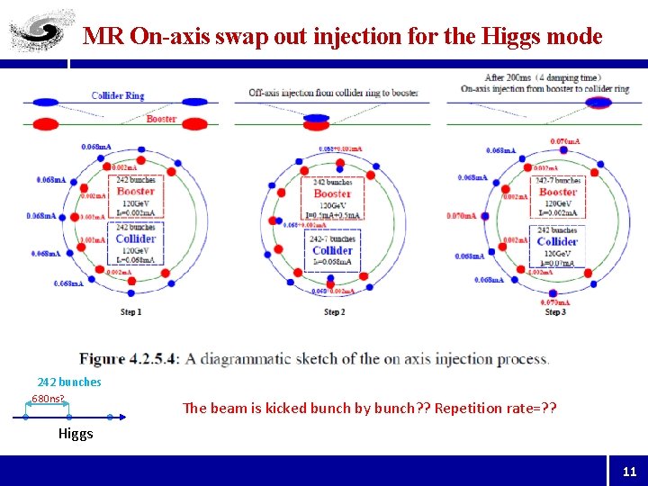 MR On-axis swap out injection for the Higgs mode 242 bunches 680 ns? The