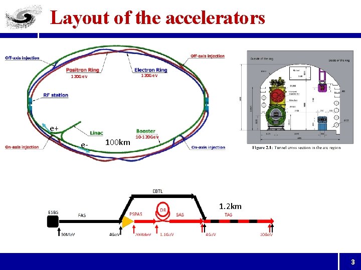 Layout of the accelerators 120 Ge. V e+ e- 100 km 10 -120 Ge.