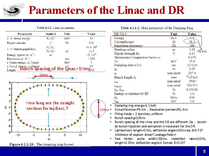 Parameters of the Linac and DR 75. 4 m Bunch spacing of the Linac=10