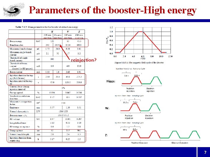 Parameters of the booster-High energy reinjection? 7 