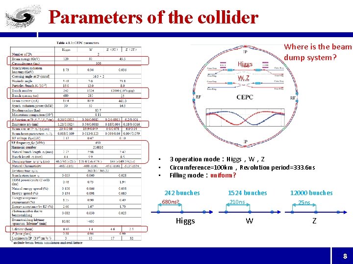 Parameters of the collider Where is the beam dump system? • • • 3