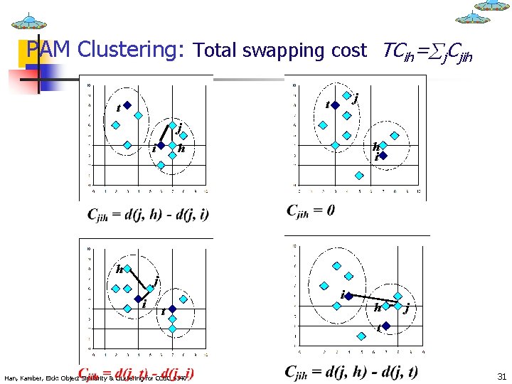 PAM Clustering: Total swapping cost TCih= j. Cjih j t t j i h