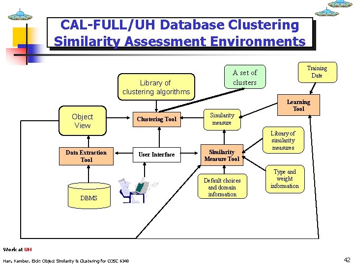 CAL-FULL/UH Database Clustering Similarity Assessment Environments Library of clustering algorithms Object View Data Extraction