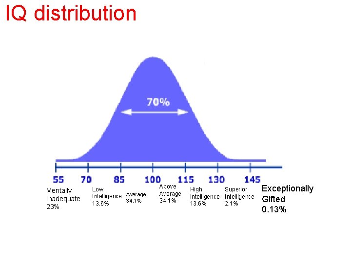 IQ distribution Mentally Inadequate 23% Low Intelligence Average 34. 1% 13. 6% Above Average