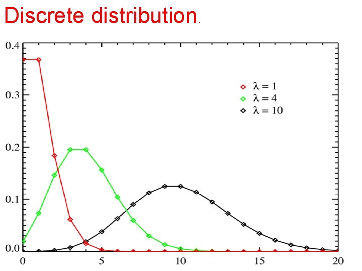Discrete distribution. 