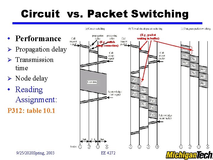 Circuit vs. Packet Switching • Performance Propagation delay Ø Transmission time Ø Node delay