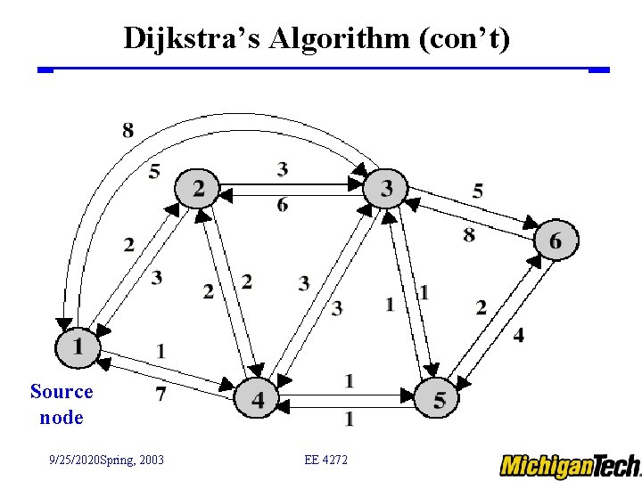 Dijkstra’s Algorithm (con’t) Source node 9/25/2020 Spring, 2003 EE 4272 