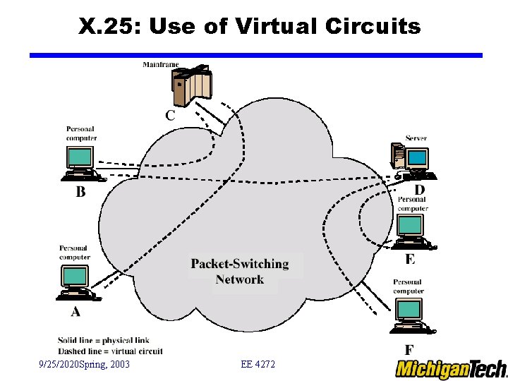 X. 25: Use of Virtual Circuits 9/25/2020 Spring, 2003 EE 4272 