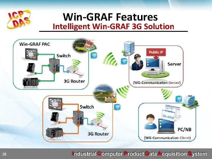 Win-GRAF Features Intelligent Win-GRAF 3 G Solution 28 