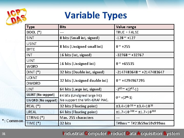 Variable Types Type BOOL (*) SINT USINT BYTE INT UINT WORD DINT (*) UDINT