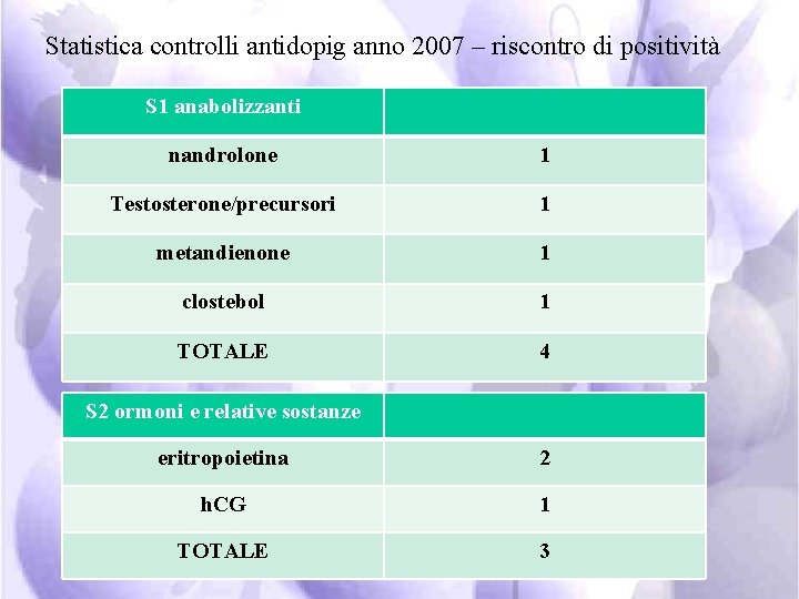 Statistica controlli antidopig anno 2007 – riscontro di positività S 1 anabolizzanti nandrolone 1