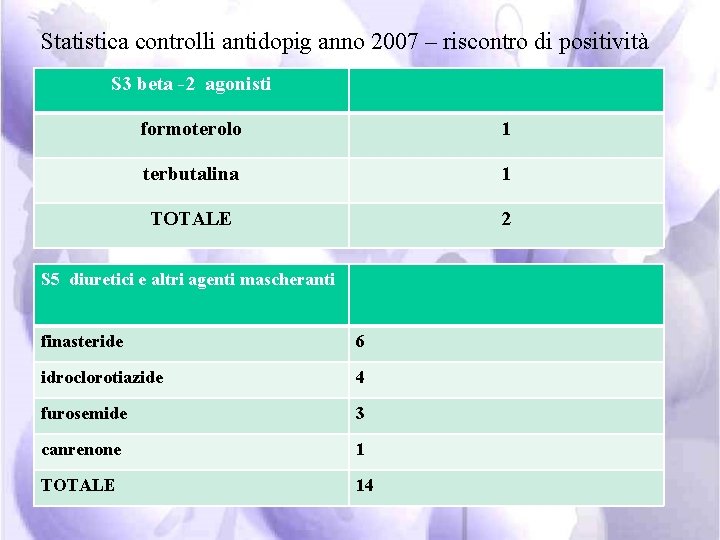 Statistica controlli antidopig anno 2007 – riscontro di positività S 3 beta -2 agonisti