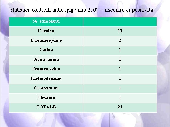 Statistica controlli antidopig anno 2007 – riscontro di positività S 6 stimolanti Cocaina 13