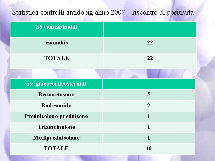Statistica controlli antidopig anno 2007 – riscontro di positività S 8 cannabinoidi cannabis 22