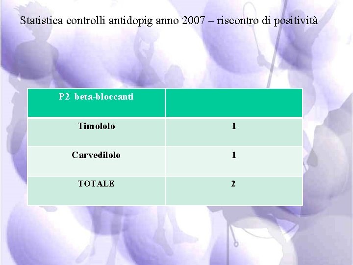 Statistica controlli antidopig anno 2007 – riscontro di positività P 2 beta-bloccanti Timololo 1