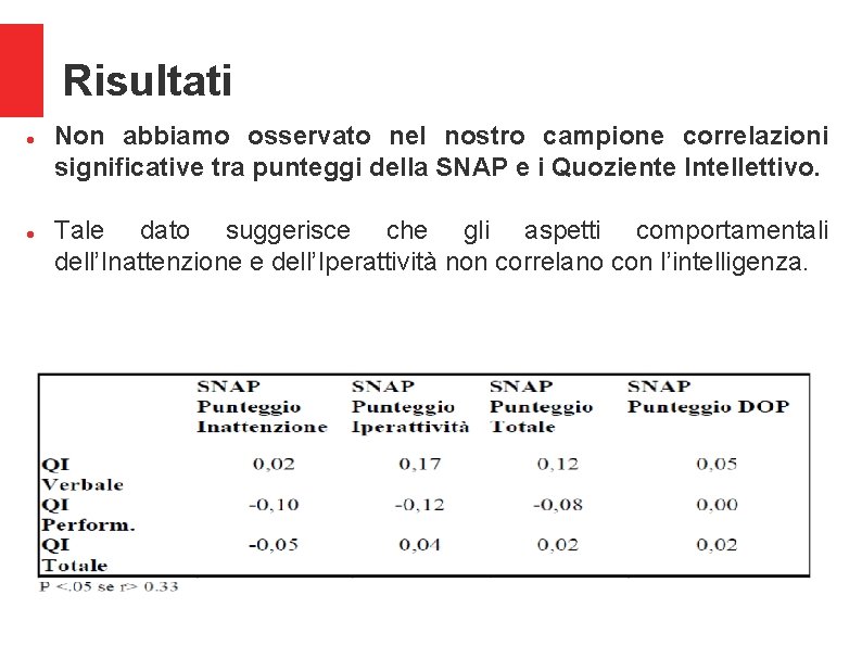 Risultati Non abbiamo osservato nel nostro campione correlazioni significative tra punteggi della SNAP e