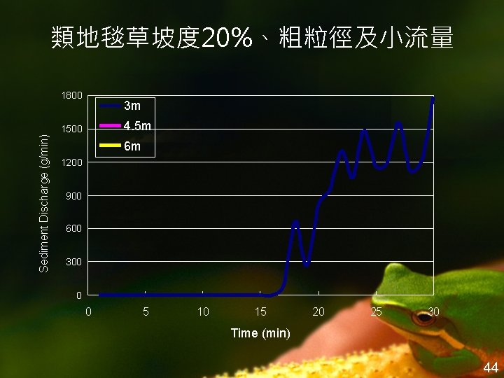 類地毯草坡度 20%、粗粒徑及小流量 Sediment Discharge (g/min) 1800 3 m 4. 5 m 1500 6 m