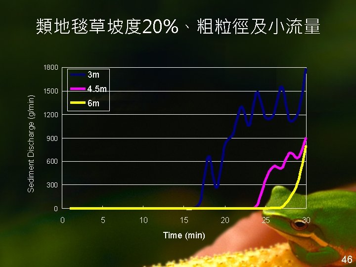 類地毯草坡度 20%、粗粒徑及小流量 Sediment Discharge (g/min) 1800 3 m 4. 5 m 1500 6 m