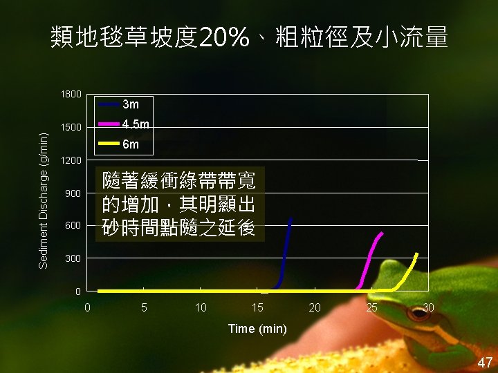 類地毯草坡度 20%、粗粒徑及小流量 Sediment Discharge (g/min) 1800 3 m 4. 5 m 1500 6 m