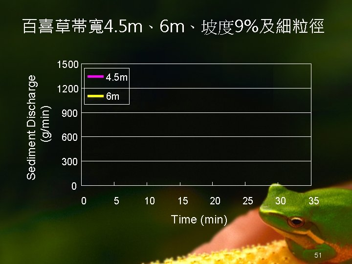百喜草帯寬 4. 5 m、6 m、坡度 9%及細粒徑 Sediment Discharge (g/min) 1500 4. 5 m 1200