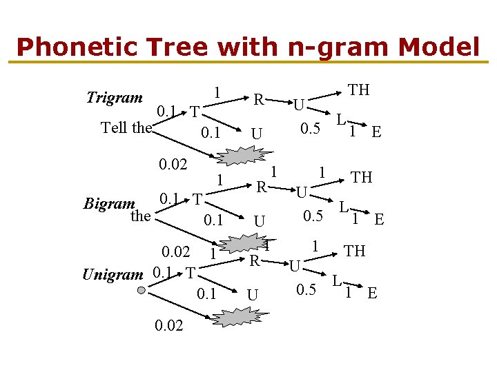 Phonetic Tree with n-gram Model Trigram Tell the 1 R 0. 1 U 0.