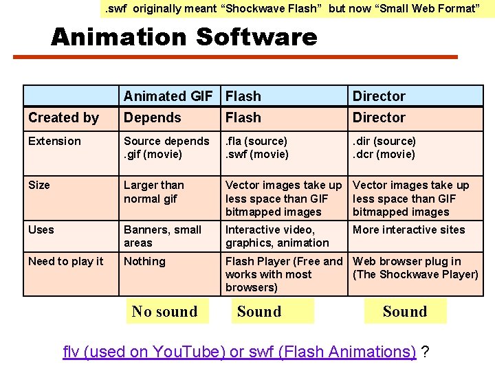 . swf originally meant “Shockwave Flash” but now “Small Web Format” Animation Software Animated