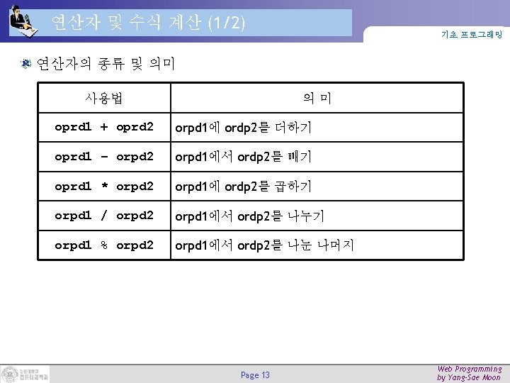 연산자 및 수식 계산 (1/2) 기초 프로그래밍 연산자의 종류 및 의미 사용법 의미 oprd