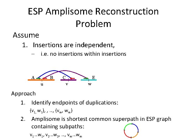 ESP Amplisome Reconstruction Problem Assume 1. Insertions are independent, – i. e. no insertions