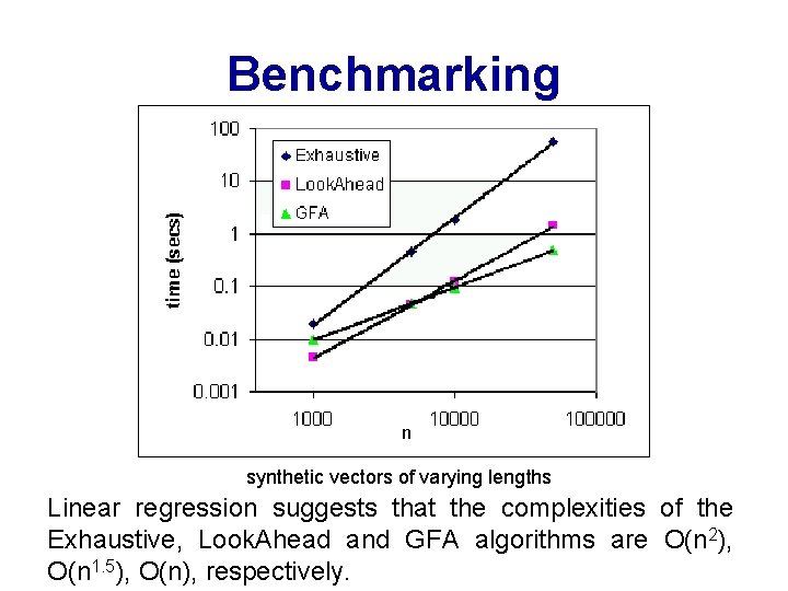 Benchmarking synthetic vectors of varying lengths Linear regression suggests that the complexities of the