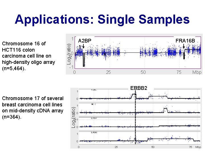 Applications: Single Samples A 2 BP 1 Log 2(ratio) Chromosome 16 of HCT 116