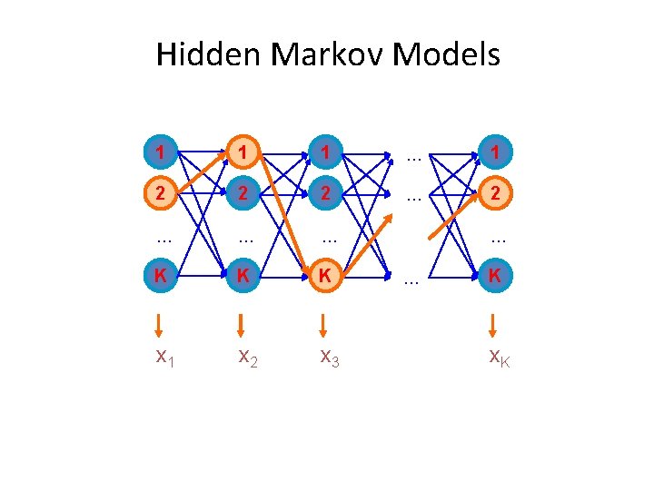 Hidden Markov Models 1 1 1 … 1 2 2 2 … … … Hidden Markov Models 1 1 1 … 1 2 2 2 … … …