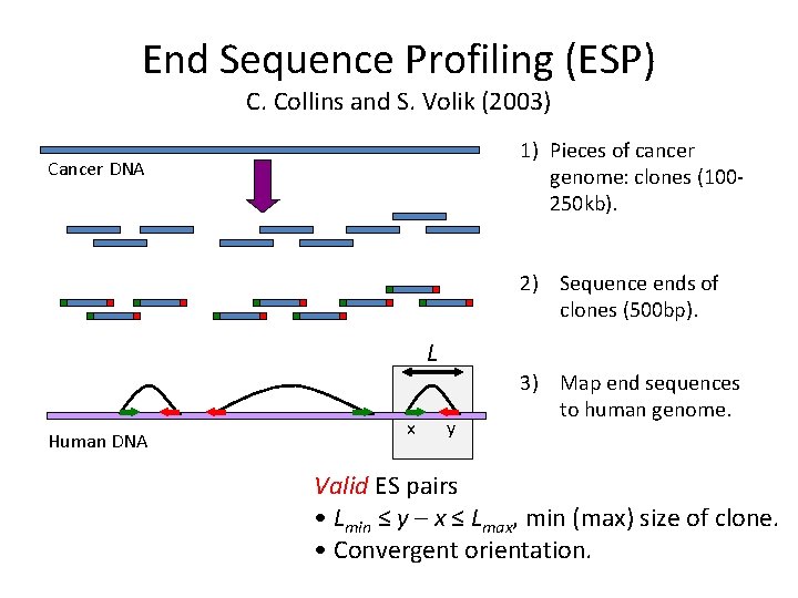 End Sequence Profiling (ESP) C. Collins and S. Volik (2003) 1) Pieces of cancer