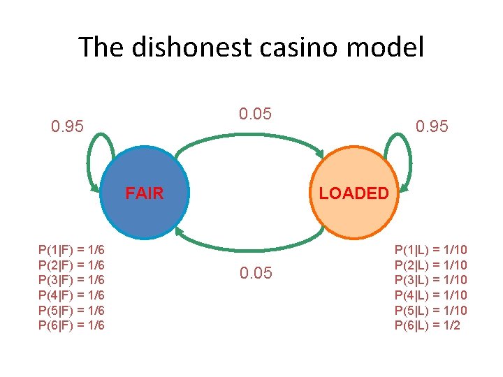 The dishonest casino model 0. 05 0. 95 FAIR P(1|F) = 1/6 P(2|F) =