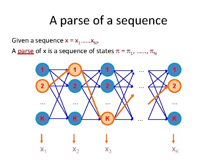 A parse of a sequence Given a sequence x = x 1……x. N, A A parse of a sequence Given a sequence x = x 1……x. N, A