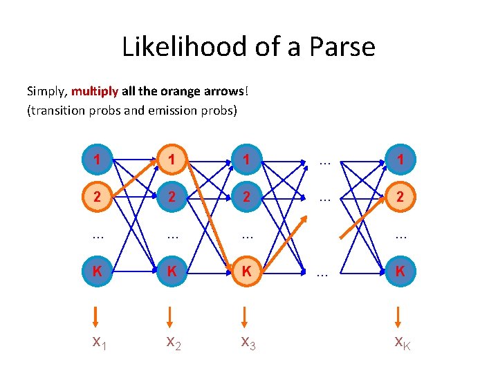 Likelihood of a Parse Simply, multiply all the orange arrows! (transition probs and emission Likelihood of a Parse Simply, multiply all the orange arrows! (transition probs and emission