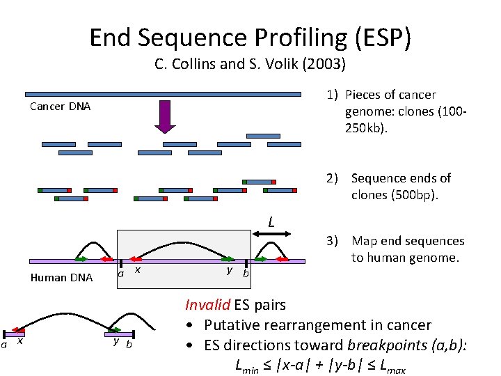 End Sequence Profiling (ESP) C. Collins and S. Volik (2003) 1) Pieces of cancer End Sequence Profiling (ESP) C. Collins and S. Volik (2003) 1) Pieces of cancer