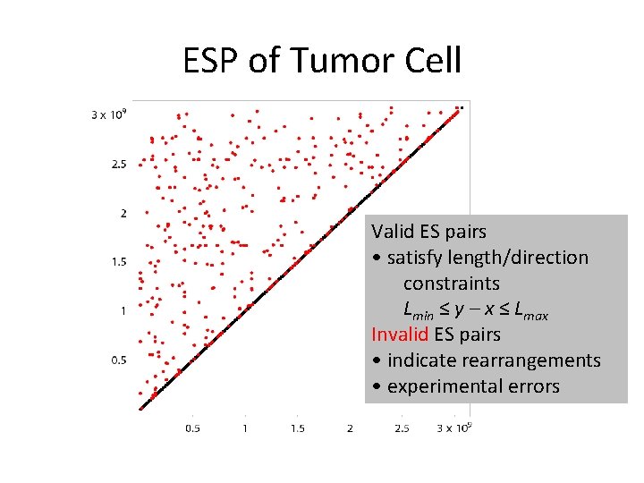 ESP of Tumor Cell Valid ES pairs • satisfy length/direction constraints Lmin ≤ y