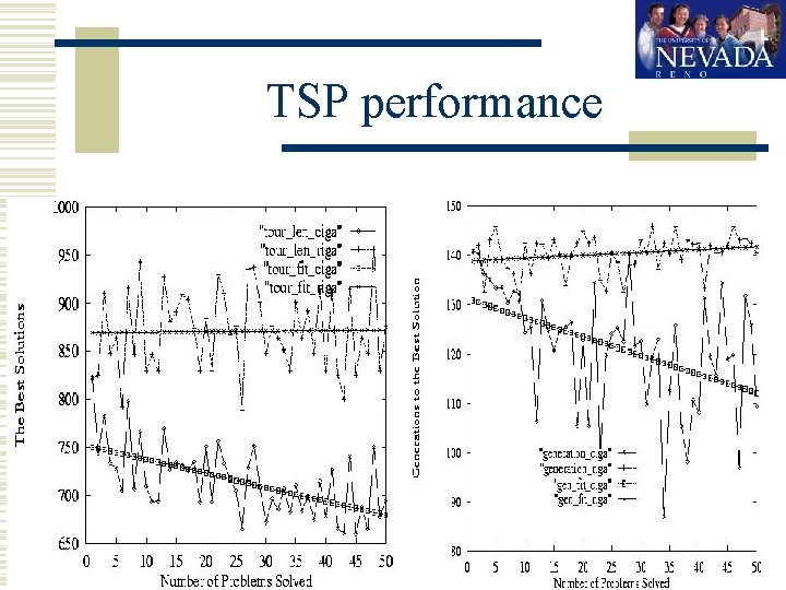 TSP performance http: //gaslab. cs. unr. edu 