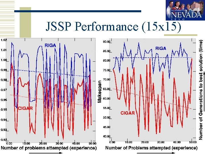 JSSP Performance (15 x 15) http: //gaslab. cs. unr. edu 