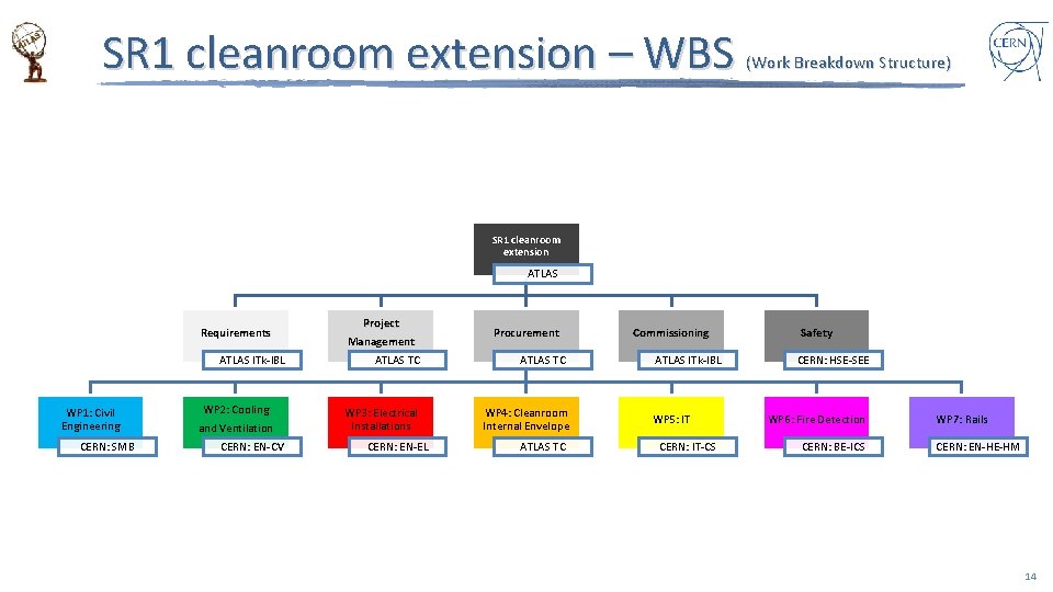 SR 1 cleanroom extension – WBS (Work Breakdown Structure) SR 1 cleanroom extension ATLAS
