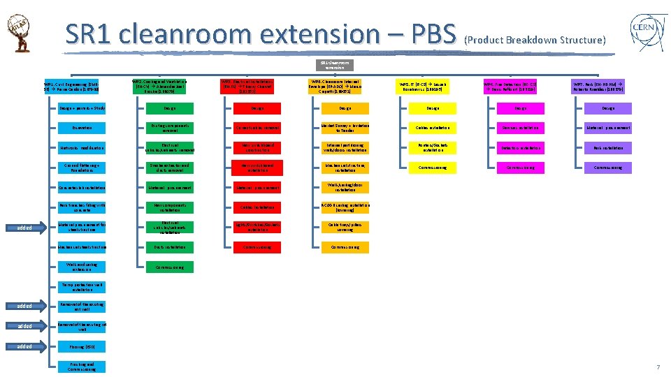 SR 1 cleanroom extension – PBS (Product Breakdown Structure) SR 1 cleanroom extension WP
