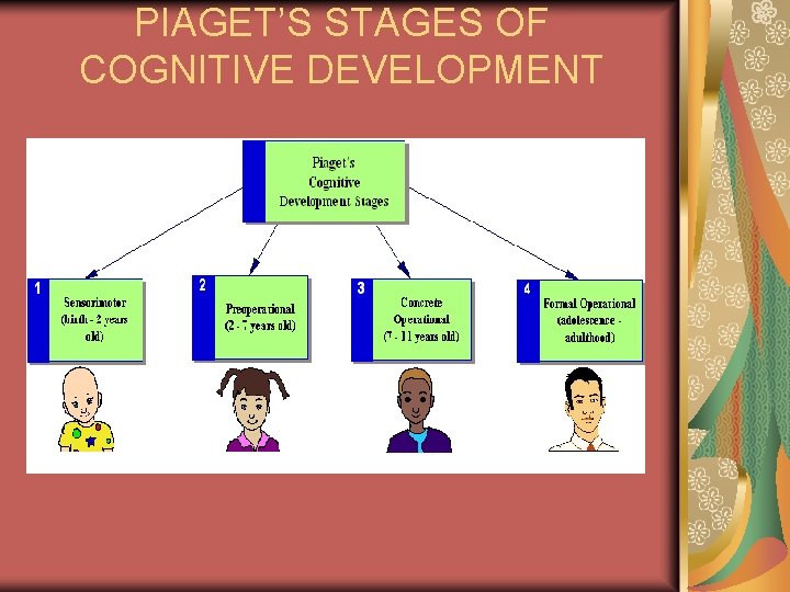 PIAGET’S STAGES OF COGNITIVE DEVELOPMENT 